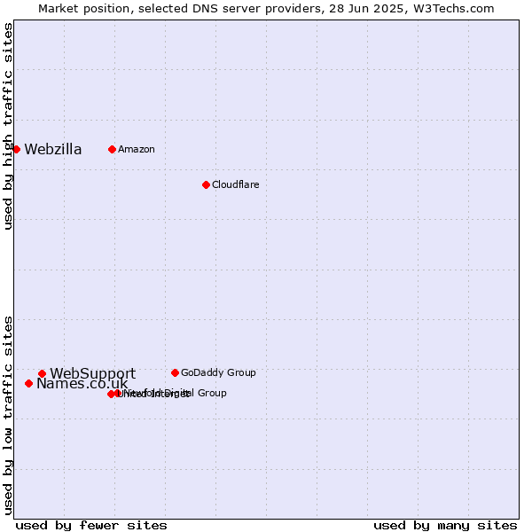 Market position of WebSupport vs. Names.co.uk vs. Webzilla