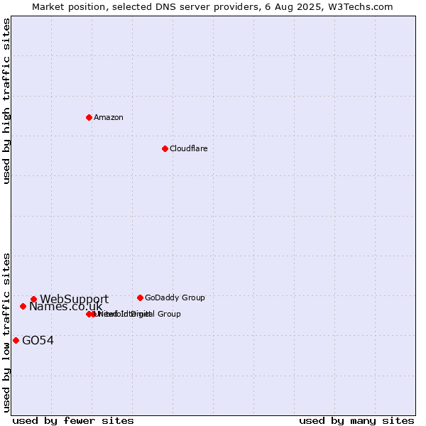Market position of WebSupport vs. Names.co.uk vs. GO54