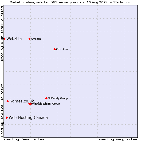 Market position of Names.co.uk vs. Web Hosting Canada vs. Webzilla