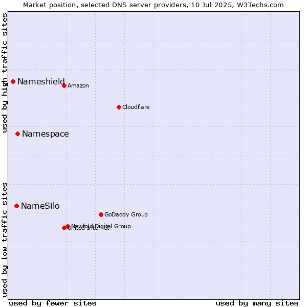 Market position of Namespace vs. NameSilo vs. Nameshield
