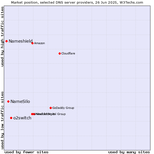 Market position of o2switch vs. NameSilo vs. Nameshield