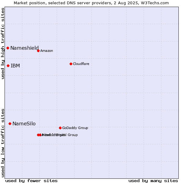 Market position of NameSilo vs. IBM vs. Nameshield