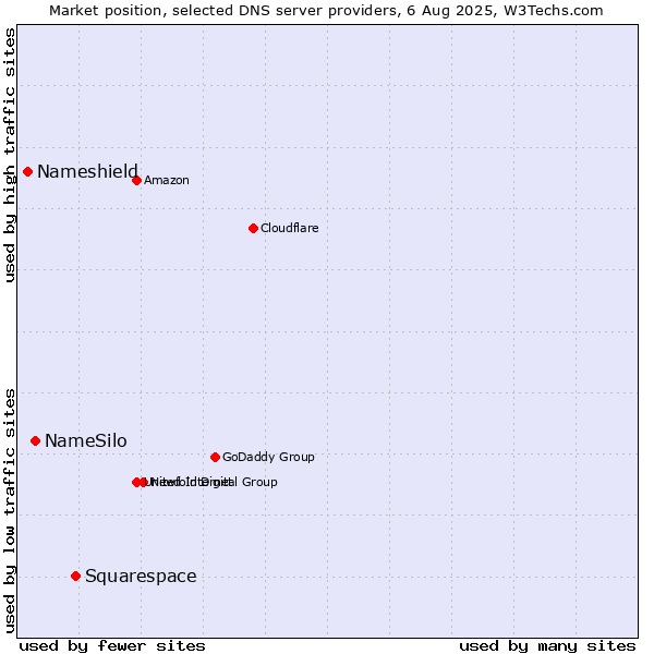 Market position of Squarespace vs. NameSilo vs. Nameshield