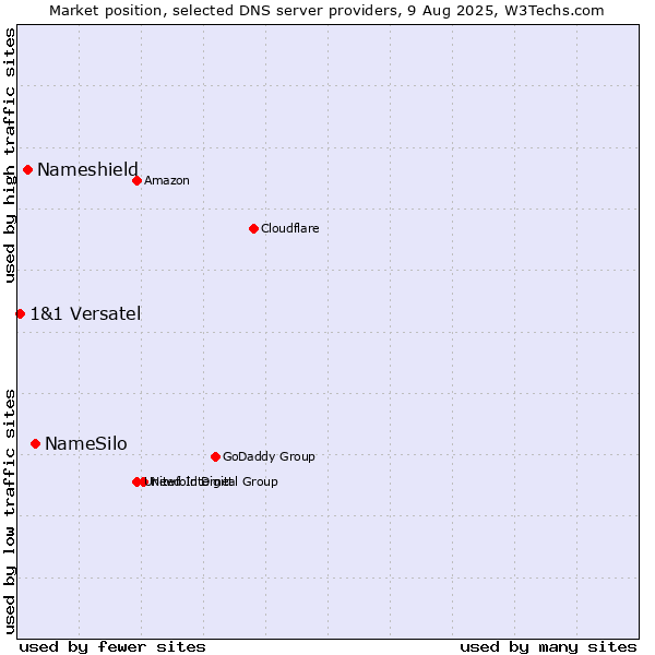 Market position of NameSilo vs. Nameshield vs. 1&1 Versatel