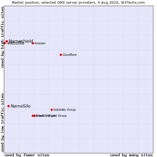 Market position of NameSilo vs. Nameshield vs. Webzilla