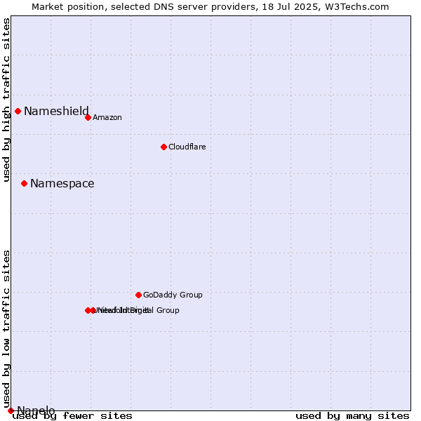 Market position of Namespace vs. Nameshield vs. Nanelo