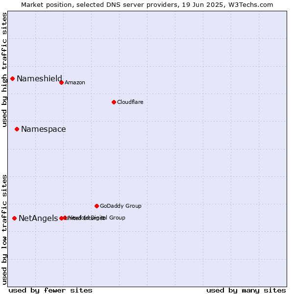 Market position of Namespace vs. NetAngels vs. Nameshield
