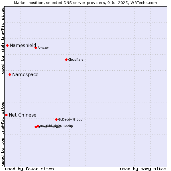 Market position of Namespace vs. Nameshield vs. Net Chinese