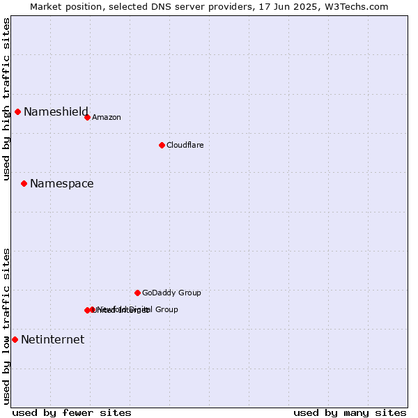 Market position of Namespace vs. Nameshield vs. Netinternet