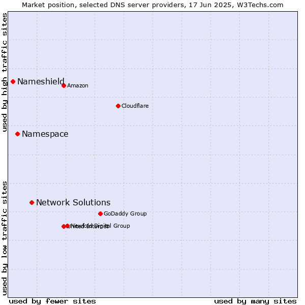 Market position of Network Solutions vs. Namespace vs. Nameshield