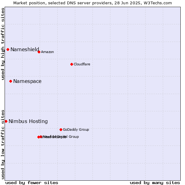 Market position of Namespace vs. Nameshield vs. Nimbus Hosting