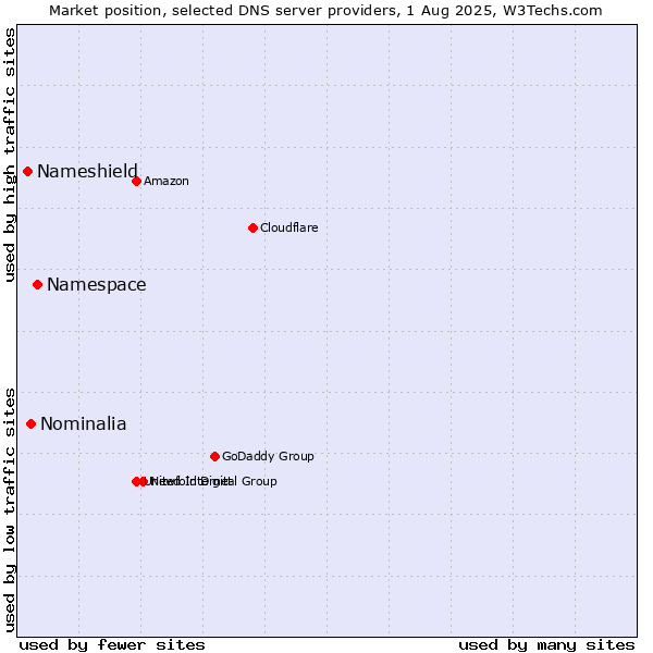 Market position of Namespace vs. Nominalia vs. Nameshield