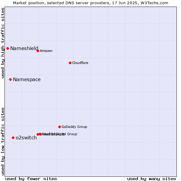 Market position of o2switch vs. Namespace vs. Nameshield