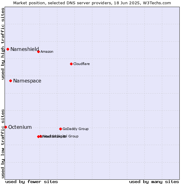 Market position of Namespace vs. Nameshield vs. Octenium