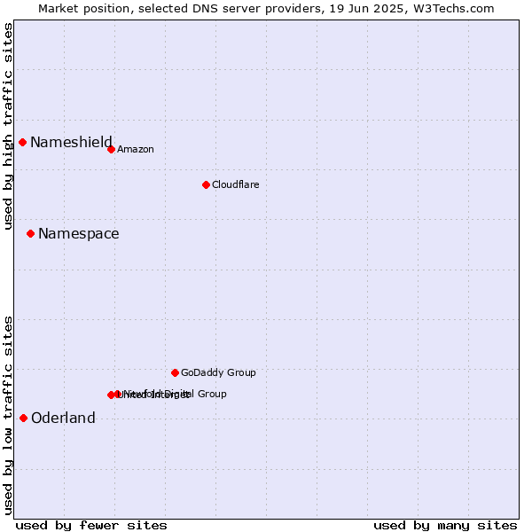 Market position of Namespace vs. Oderland vs. Nameshield