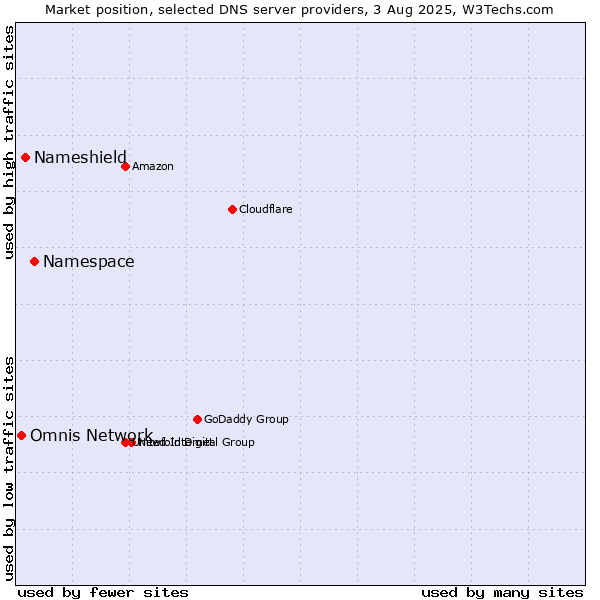 Market position of Namespace vs. Nameshield vs. Omnis Network