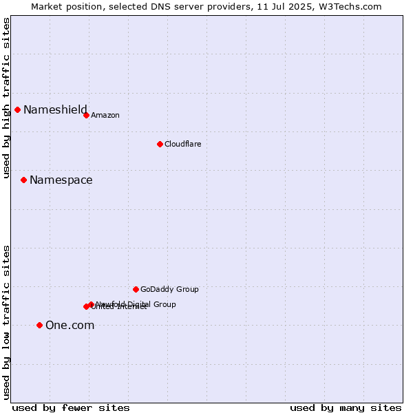 Market position of One.com vs. Namespace vs. Nameshield