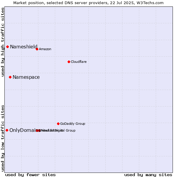 Market position of Namespace vs. Nameshield vs. OnlyDomains