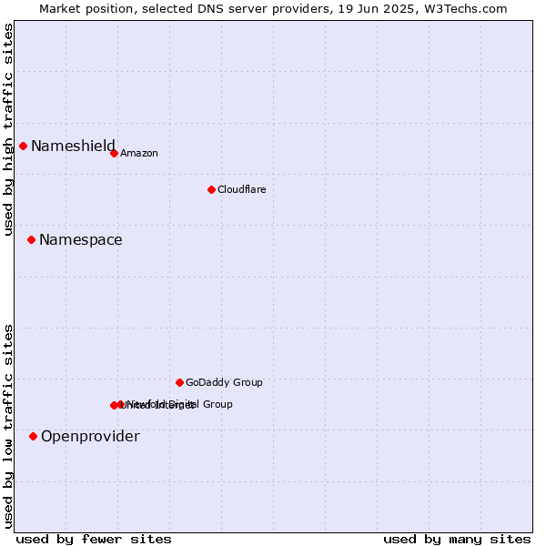 Market position of Openprovider vs. Namespace vs. Nameshield