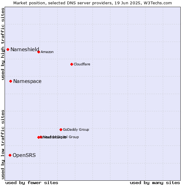 Market position of Namespace vs. OpenSRS vs. Nameshield