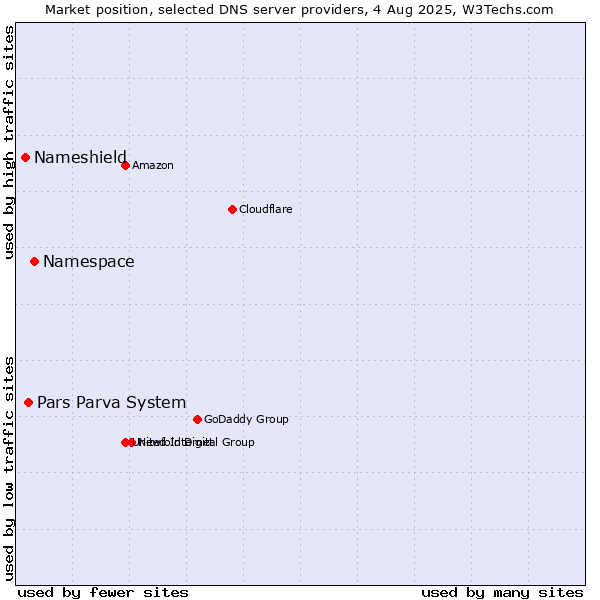 Market position of Namespace vs. Pars Parva System vs. Nameshield