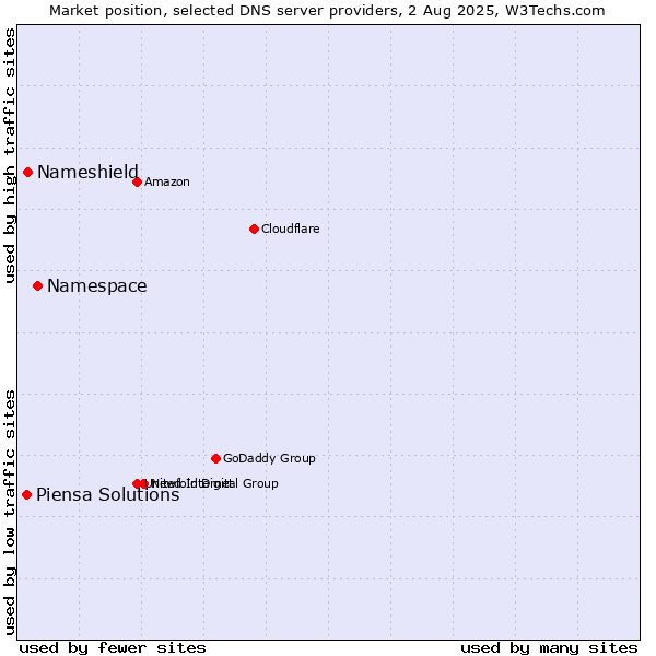 Market position of Namespace vs. Nameshield vs. Piensa Solutions