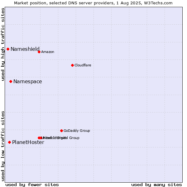 Market position of Namespace vs. PlanetHoster vs. Nameshield