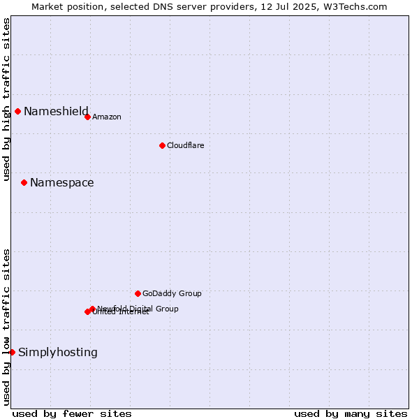 Market position of Namespace vs. Nameshield vs. Simplyhosting