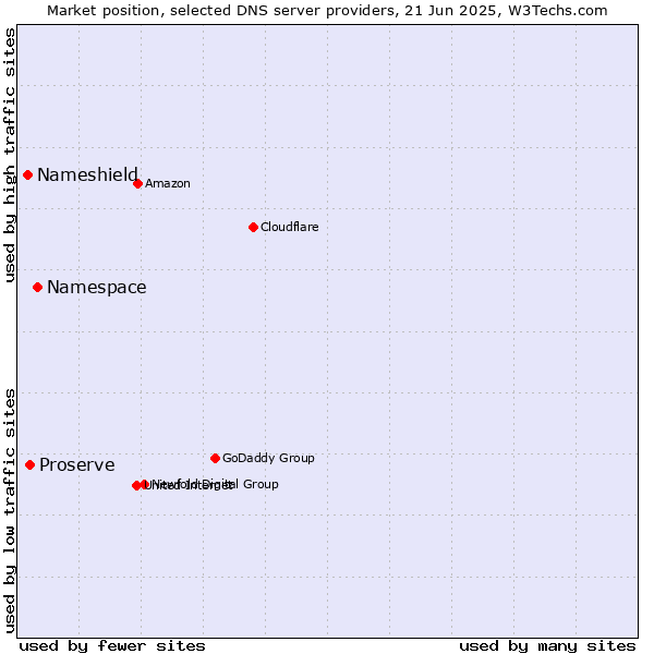 Market position of Namespace vs. Proserve vs. Nameshield