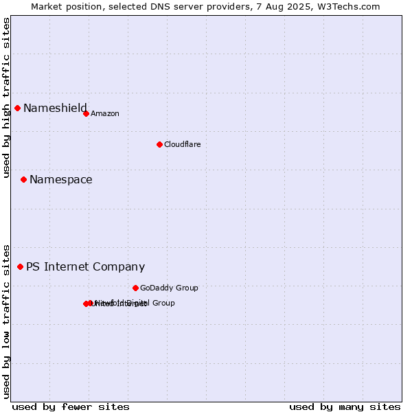 Market position of Namespace vs. PS Internet Company vs. Nameshield