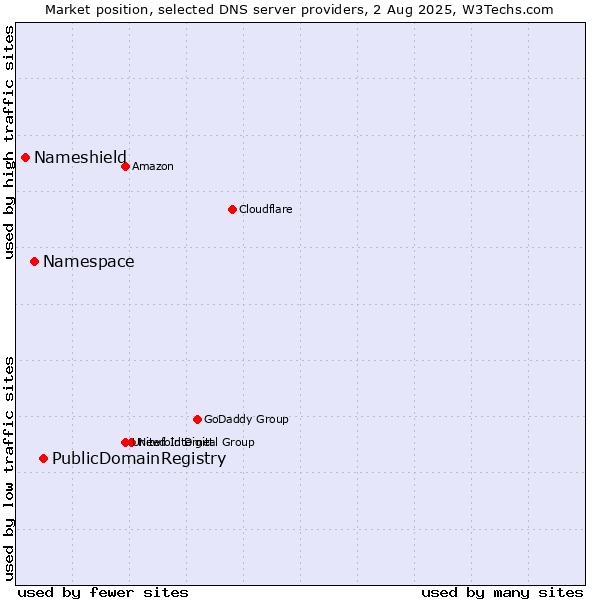 Market position of PublicDomainRegistry vs. Namespace vs. Nameshield