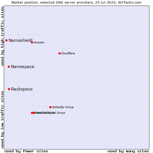 Market position of Rackspace vs. Namespace vs. Nameshield