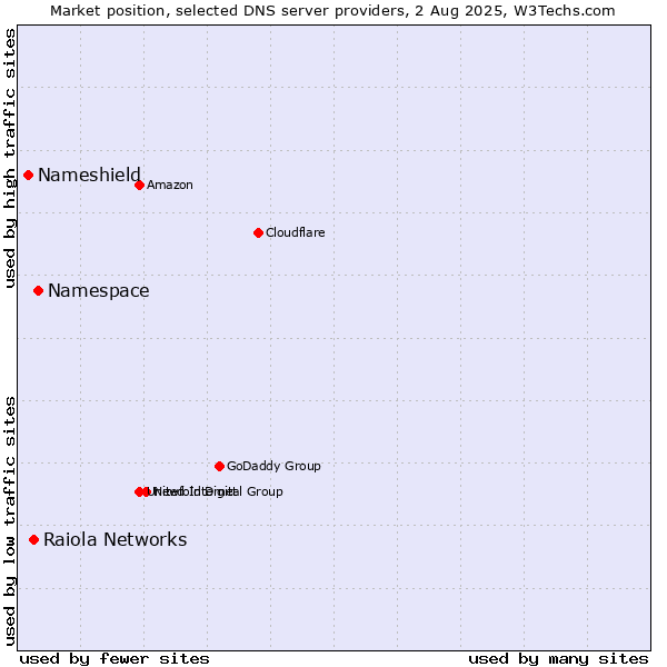 Market position of Namespace vs. Raiola Networks vs. Nameshield