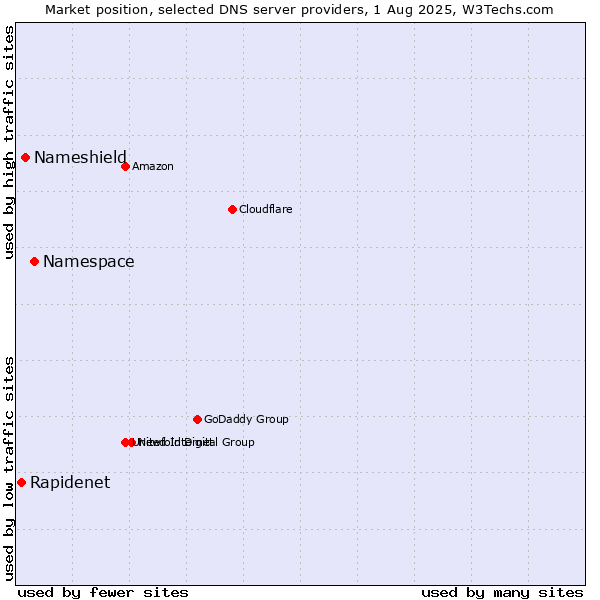 Market position of Namespace vs. Nameshield vs. Rapidenet