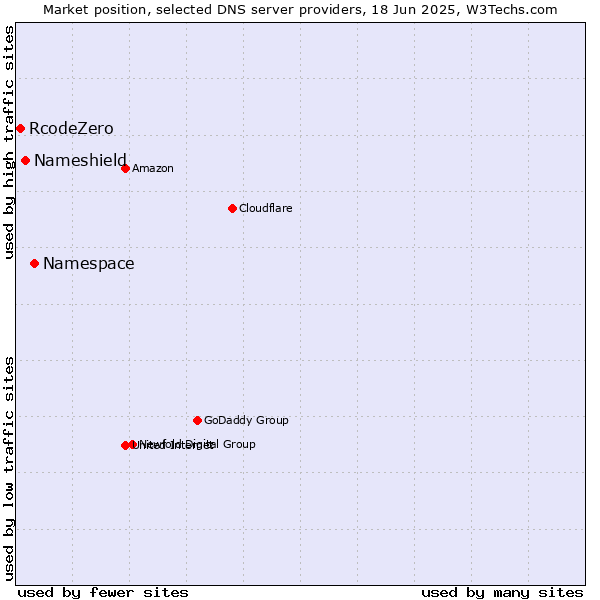 Market position of Namespace vs. Nameshield vs. RcodeZero