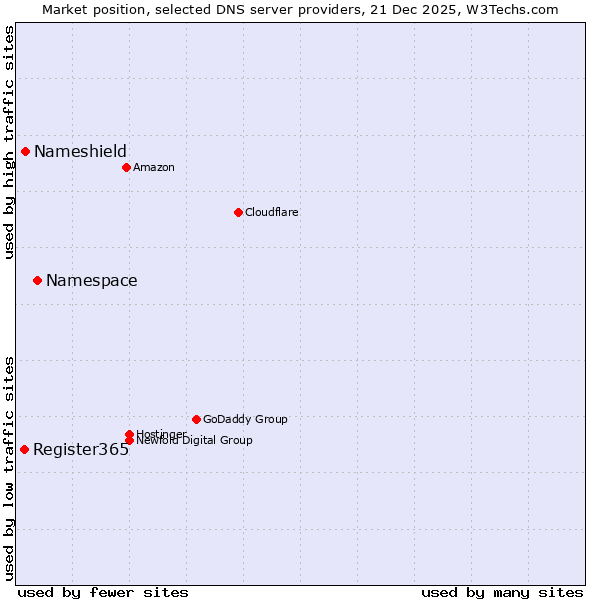 Market position of Namespace vs. Nameshield vs. Register365