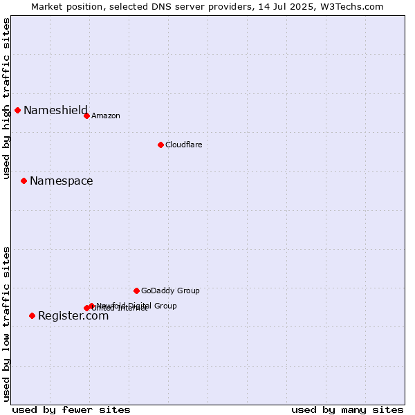 Market position of Register.com vs. Namespace vs. Nameshield