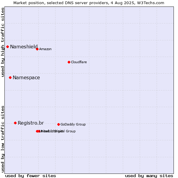 Market position of Registro.br vs. Namespace vs. Nameshield