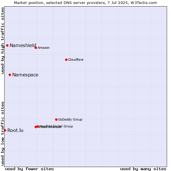 Market position of Namespace vs. Nameshield vs. Root.lu