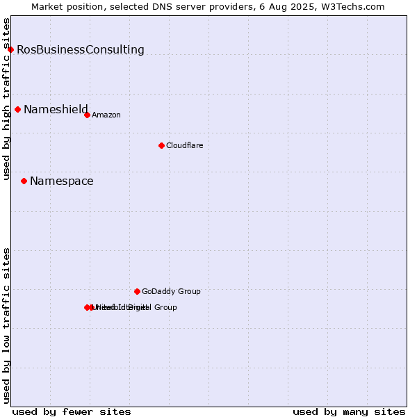Market position of Namespace vs. Nameshield vs. RosBusinessConsulting