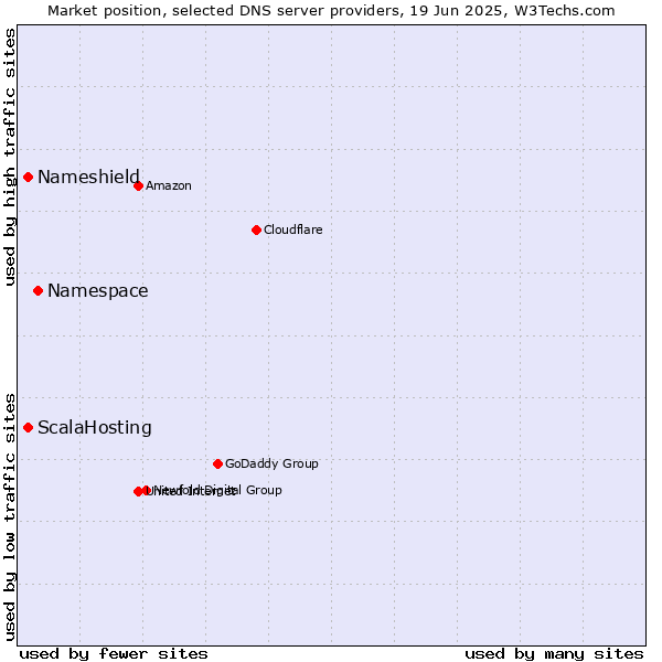 Market position of Namespace vs. ScalaHosting vs. Nameshield