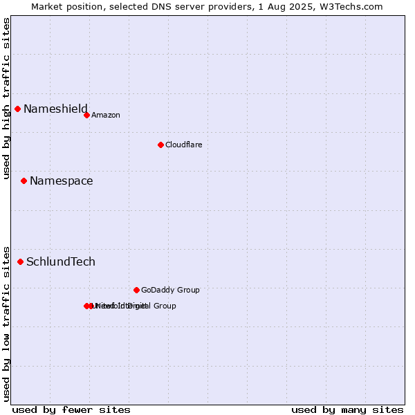 Market position of Namespace vs. SchlundTech vs. Nameshield