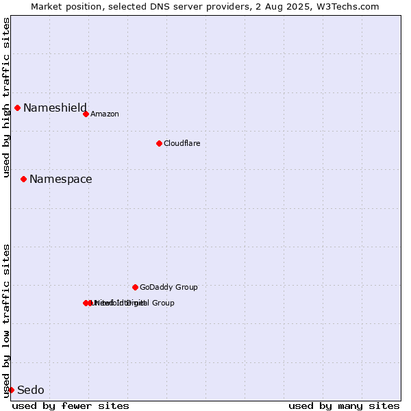 Market position of Namespace vs. Nameshield vs. Sedo