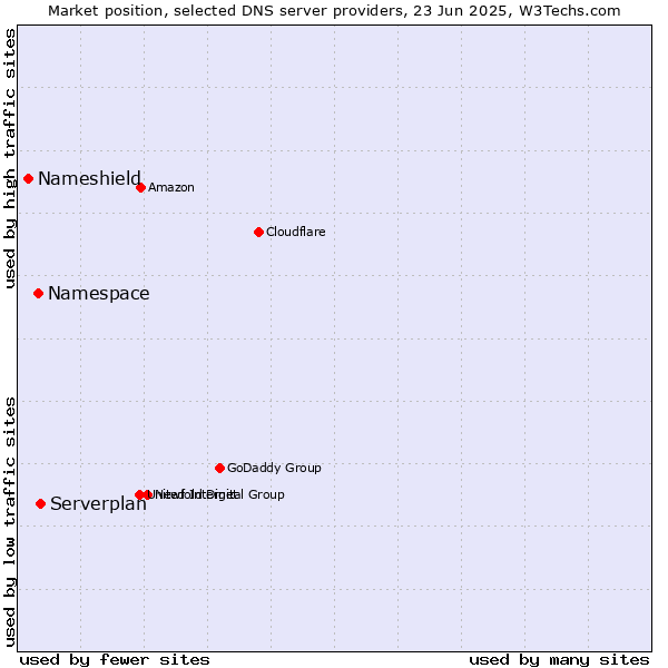 Market position of Serverplan vs. Namespace vs. Nameshield