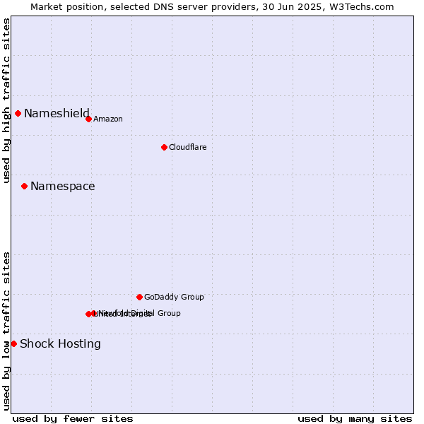 Market position of Namespace vs. Nameshield vs. Shock Hosting