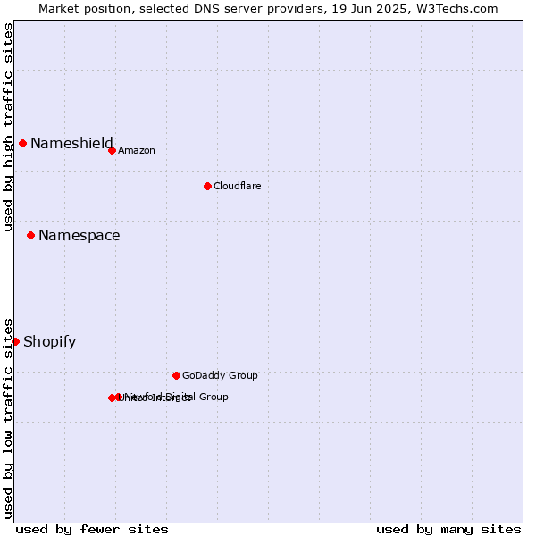 Market position of Namespace vs. Nameshield vs. Shopify