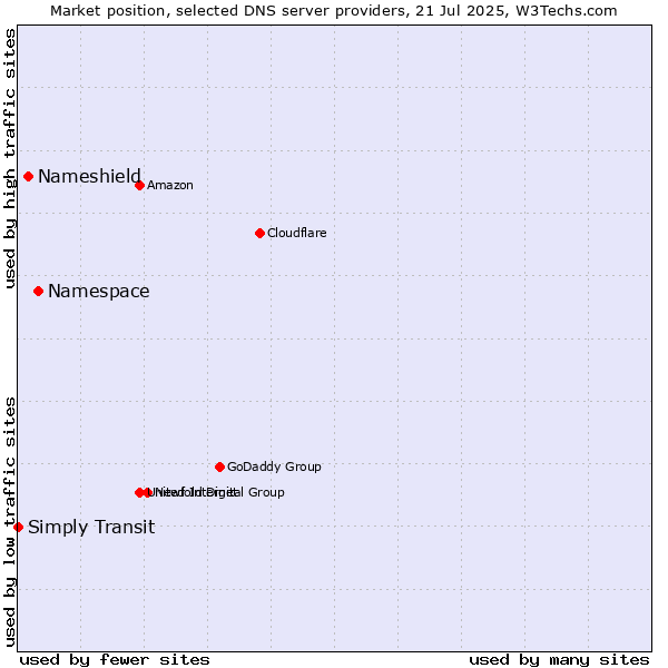 Market position of Namespace vs. Nameshield vs. Simply Transit