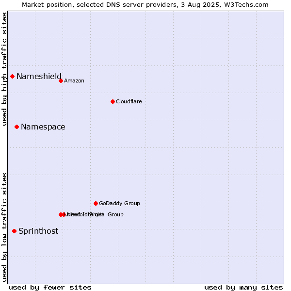 Market position of Namespace vs. Sprinthost vs. Nameshield