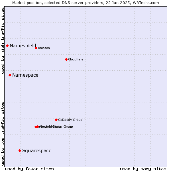 Market position of Squarespace vs. Namespace vs. Nameshield