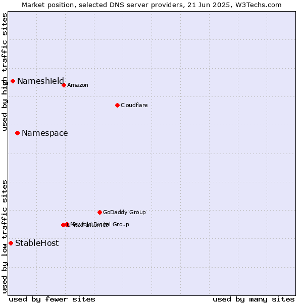Market position of Namespace vs. Nameshield vs. StableHost